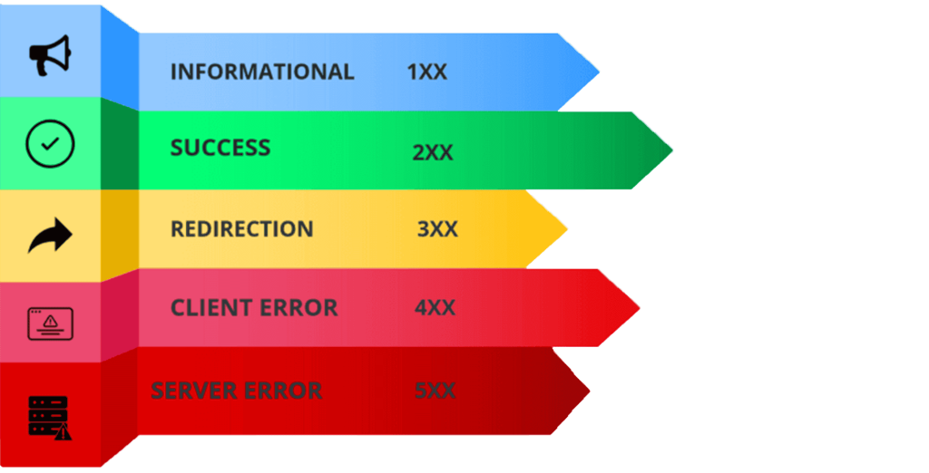 دسته بندی - راهنما جامع کدهای وضعیت http و انواع کدهای http