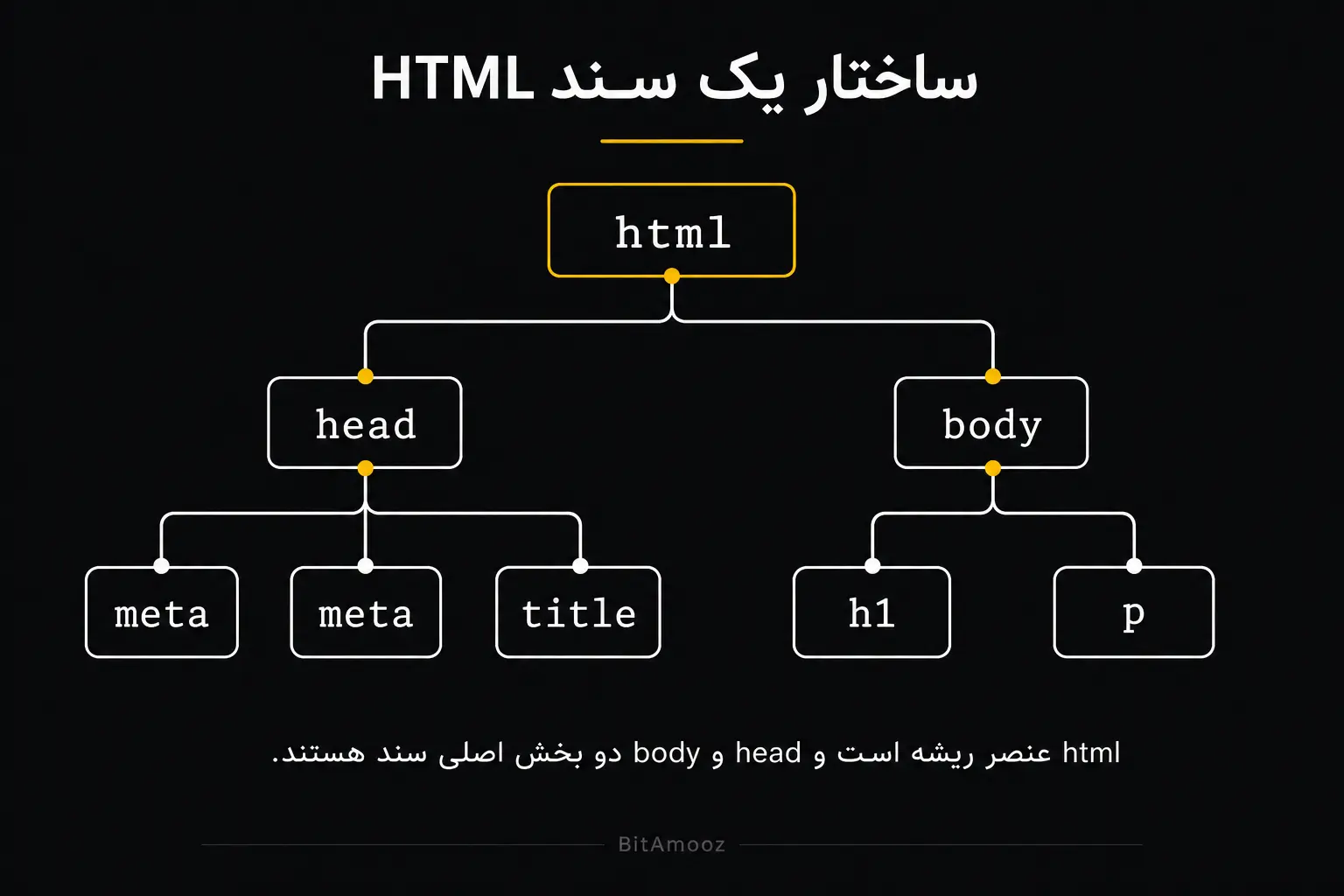نمودار ساختار یک سند HTML با عنصر ریشه html و دو بخش head و body
