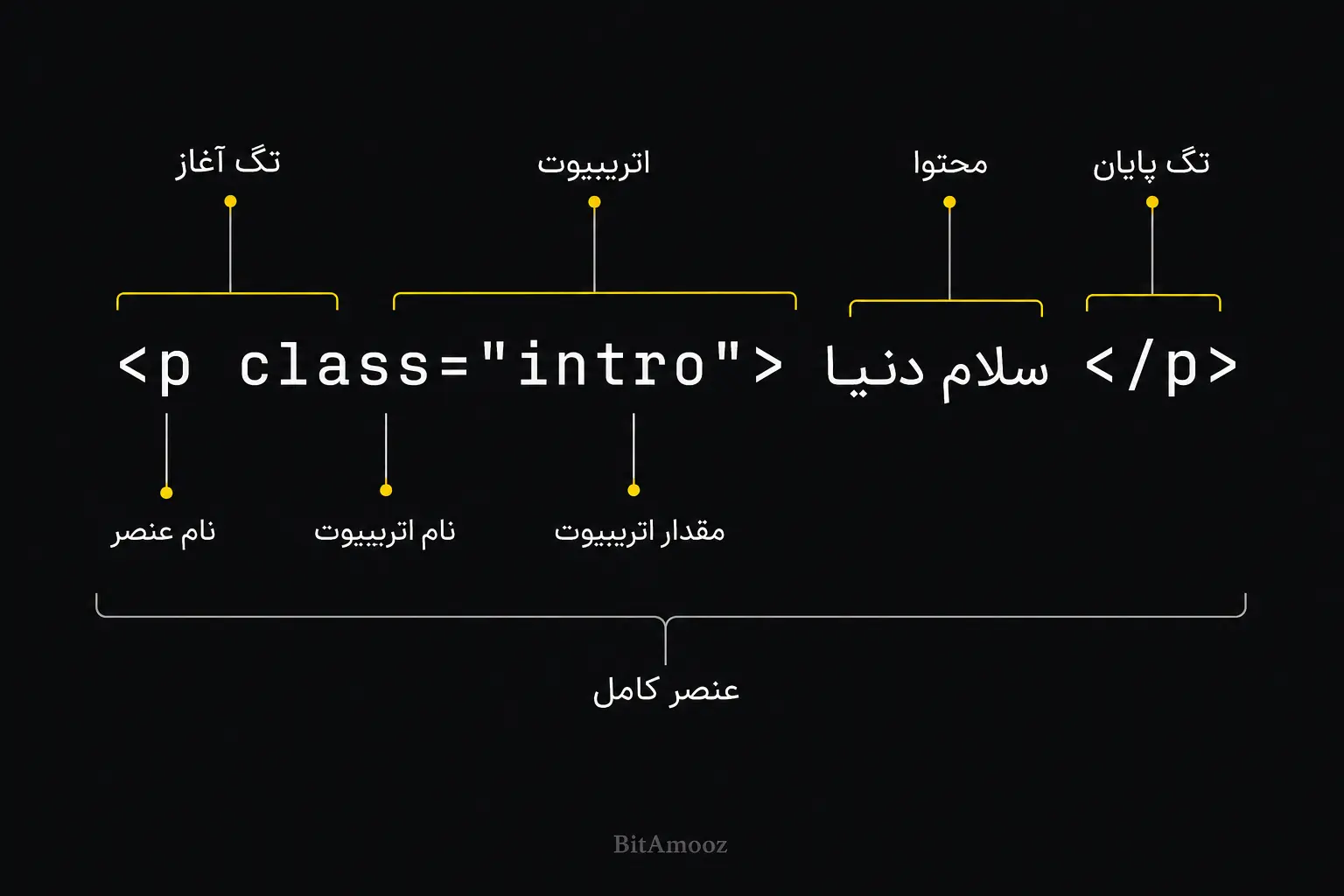 تفکیک اجزای کد HTML شامل تگ آغاز، اتریبیوت class، محتوای سلام دنیا و تگ پایان