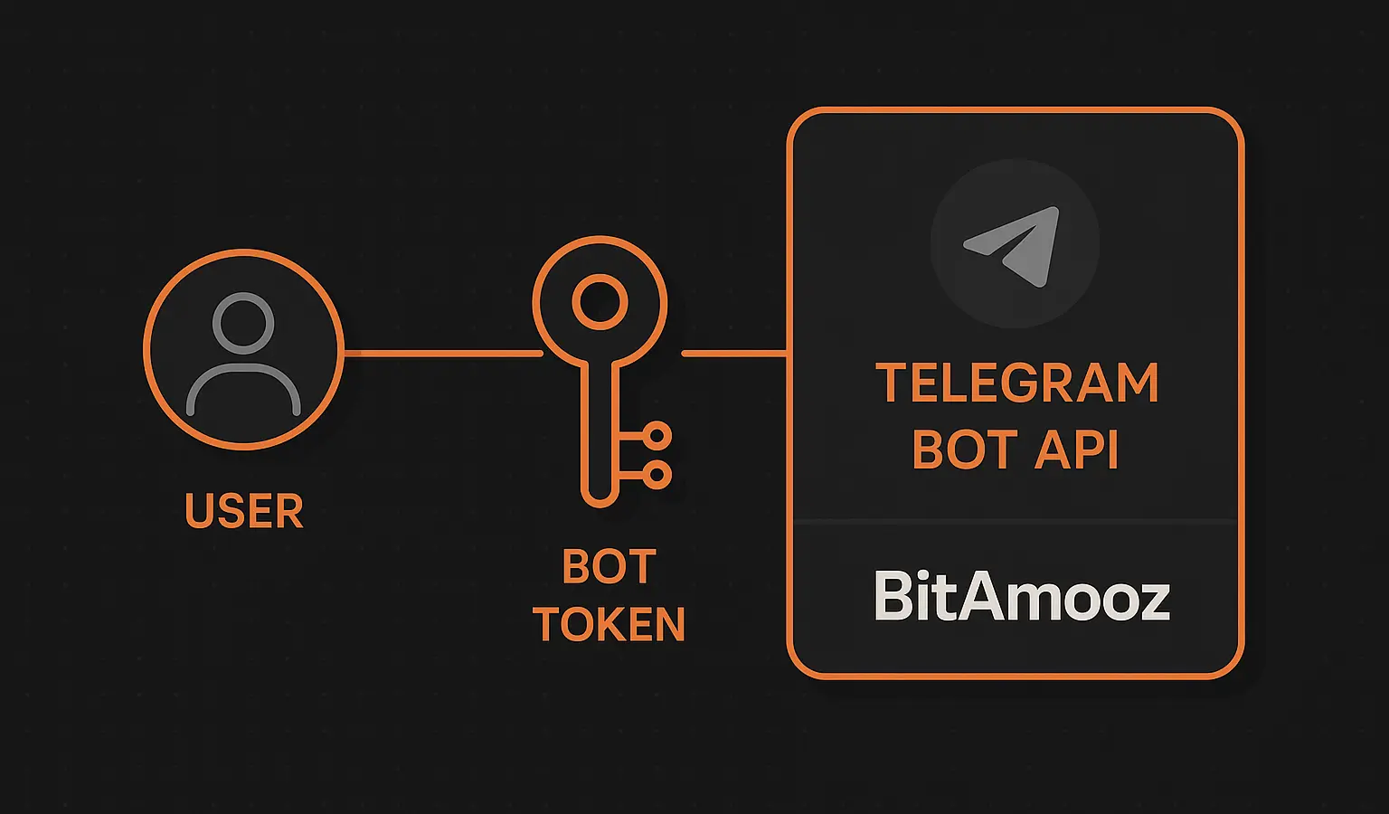 توکن ربات تلگرام چی هستش؟