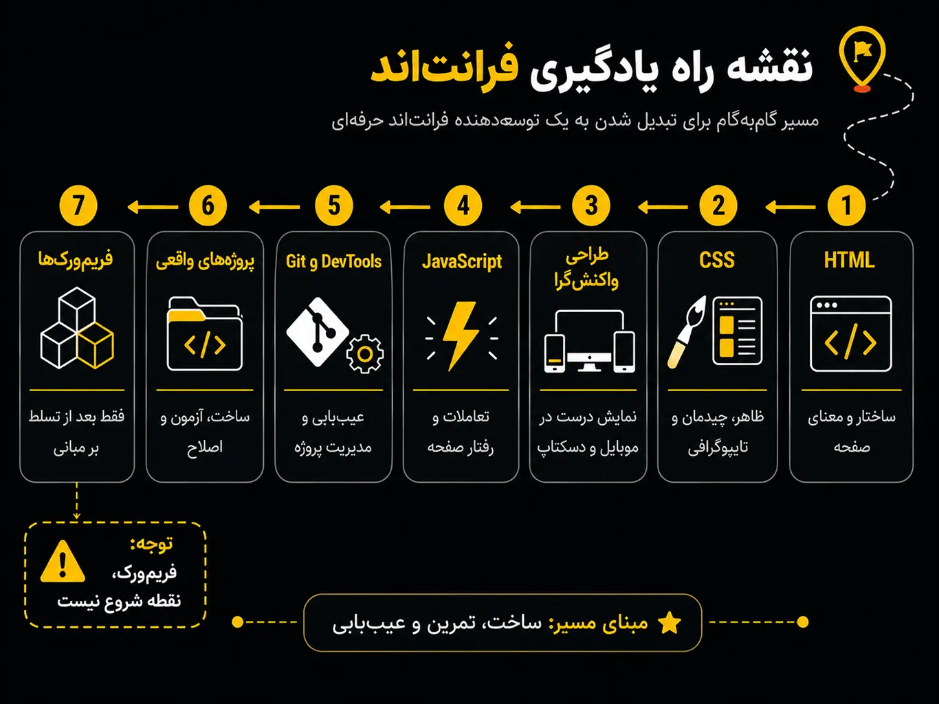نقشه راه یادگیری فرانت‌اند از HTML تا پروژه و ورود مشروط به فریم‌ورک
