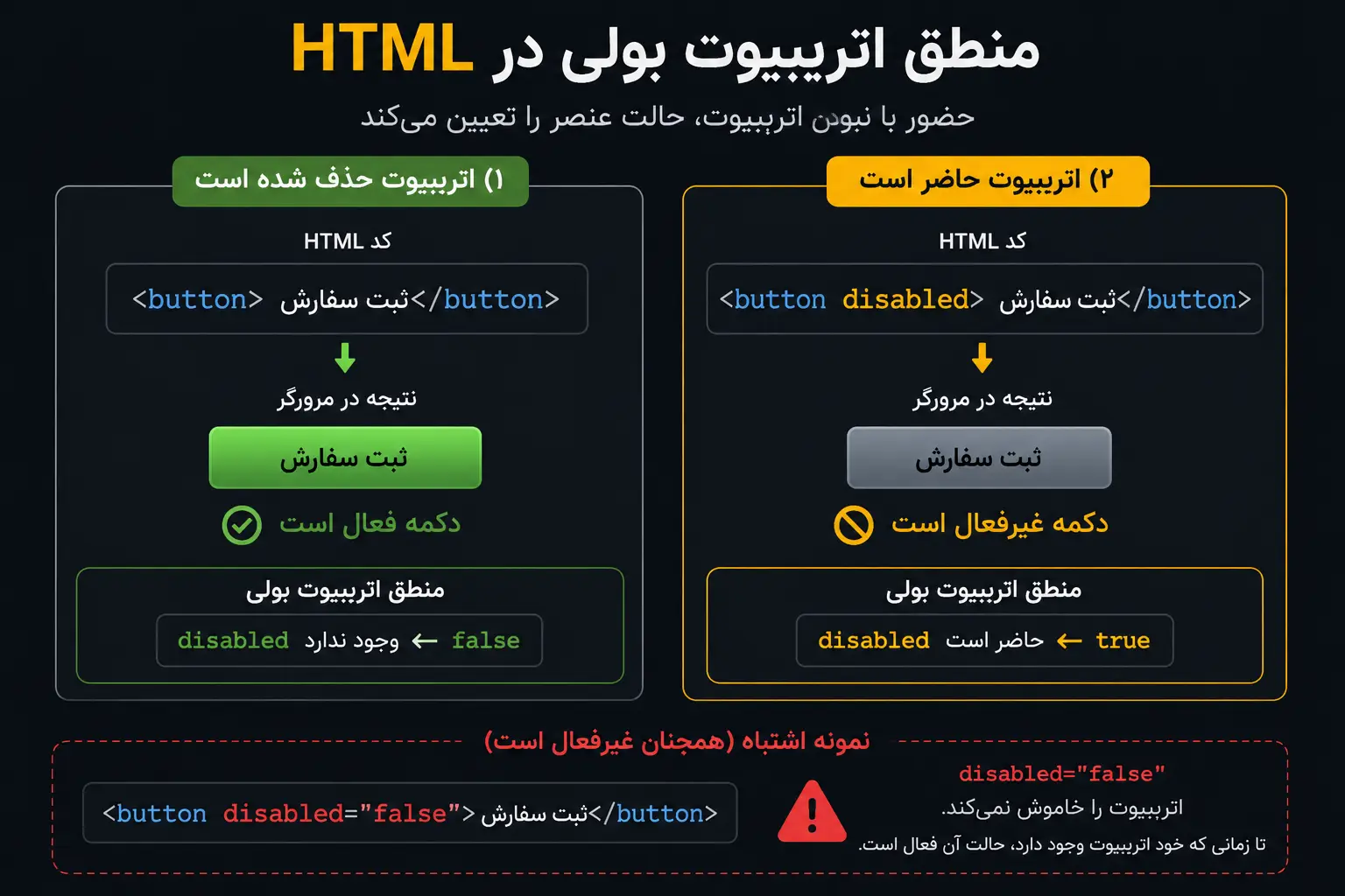 مقایسه حضور و حذف اتریبیوت بولی disabled و دلیل غیرفعال ماندن disabled برابر false