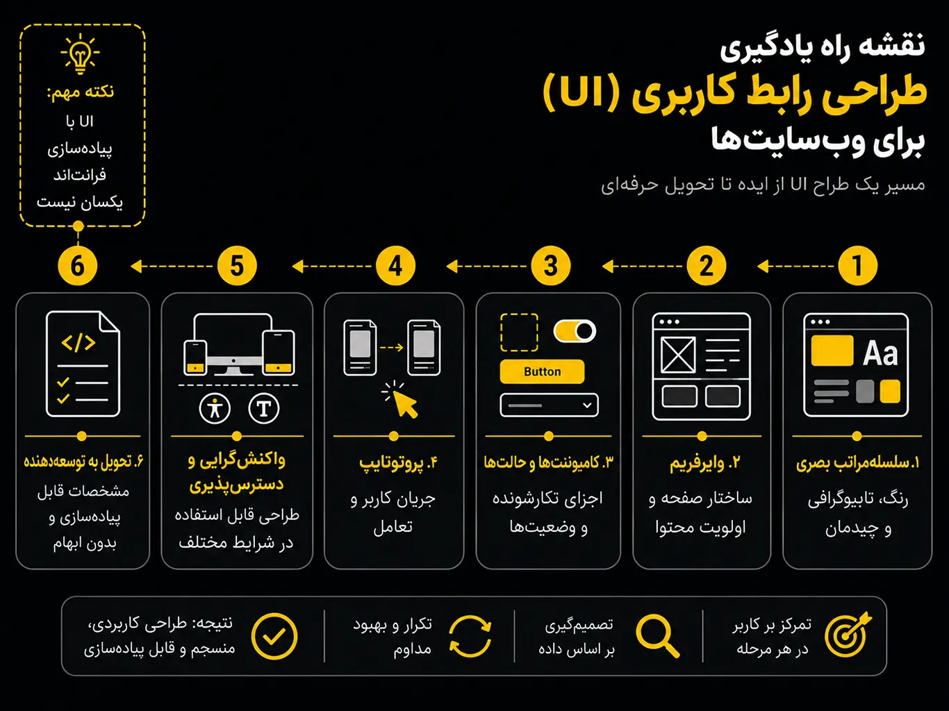 نقشه راه طراحی رابط کاربری سایت از مبانی بصری تا تحویل به توسعه‌دهنده