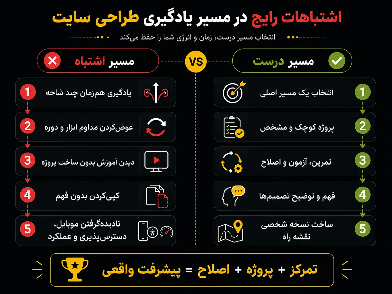مقایسه مسیر اشتباه و مسیر درست در یادگیری طراحی سایت