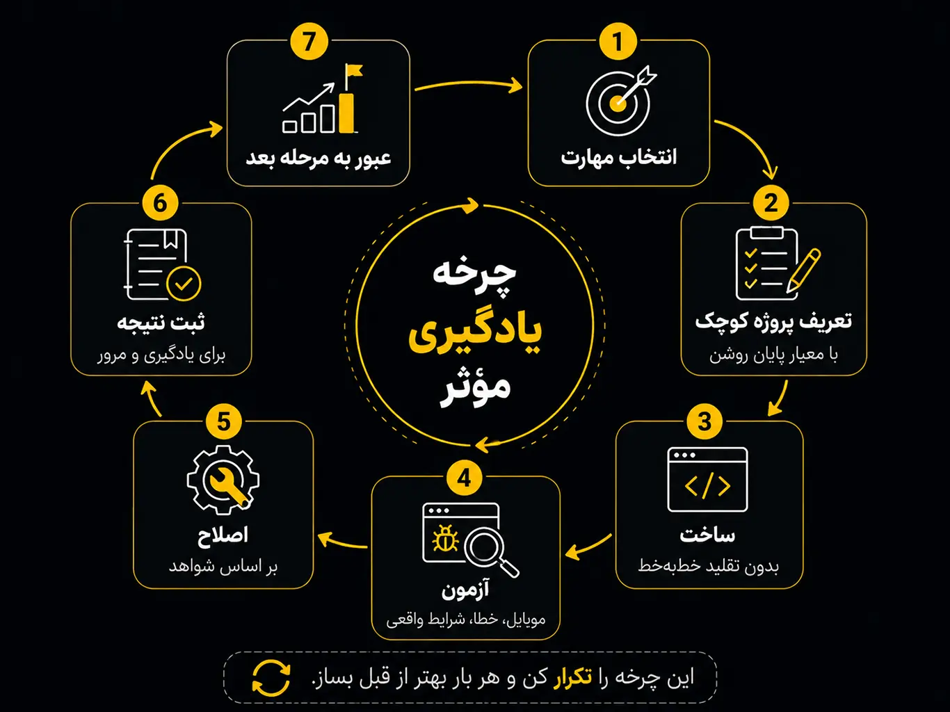 چرخه یادگیری مؤثر در طراحی سایت بر پایه انتخاب مهارت، پروژه، آزمون و اصلاح