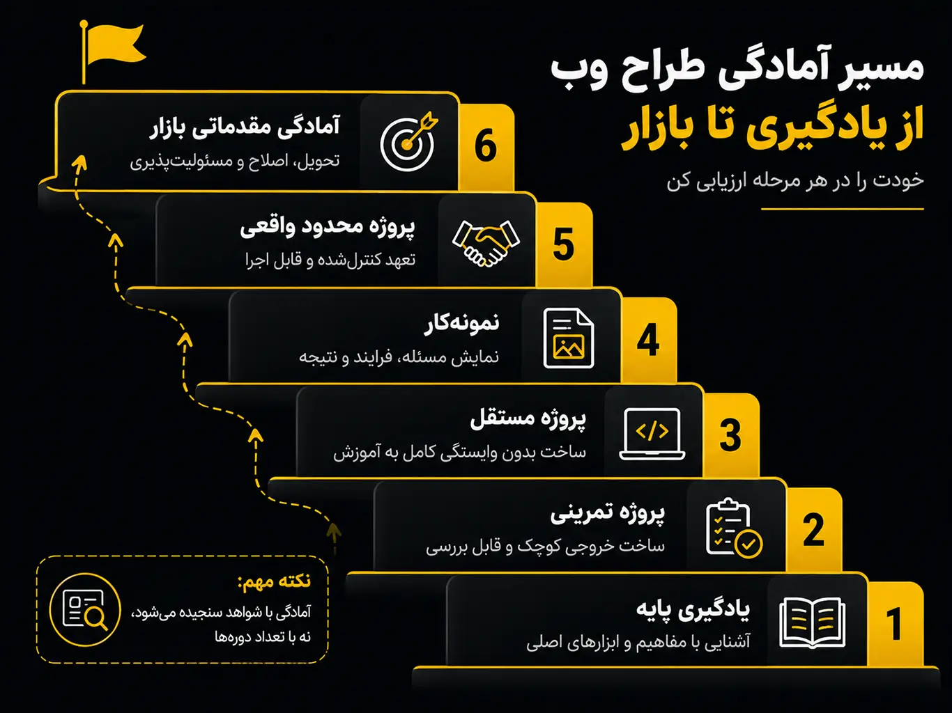 نردبان آمادگی از یادگیری پایه تا نمونه‌کار و آمادگی مقدماتی بازار کار طراحی سایت