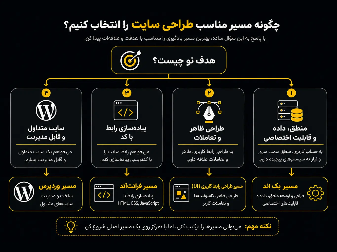 درخت تصمیم انتخاب مسیر طراحی سایت بین وردپرس، فرانت‌اند، رابط کاربری و بک‌اند