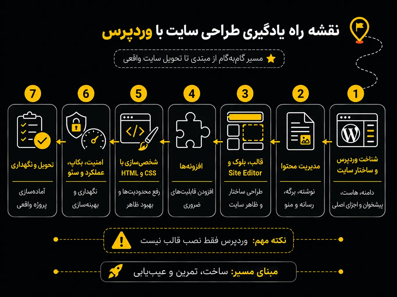نقشه راه طراحی سایت با وردپرس از شناخت ساختار سایت تا تحویل و نگهداری