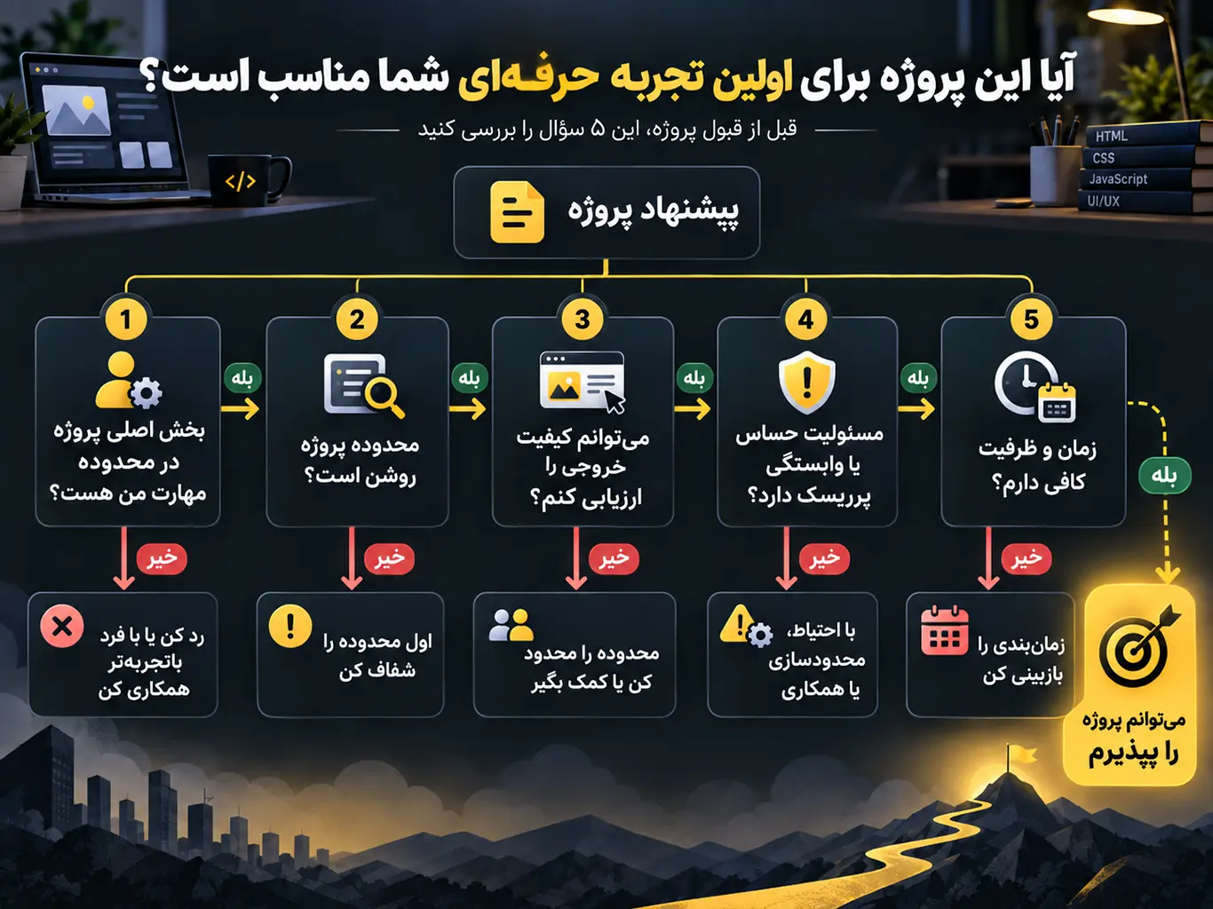فلوچارت ارزیابی اولین پروژه طراحی سایت براساس مهارت، محدوده پروژه، ریسک و زمان