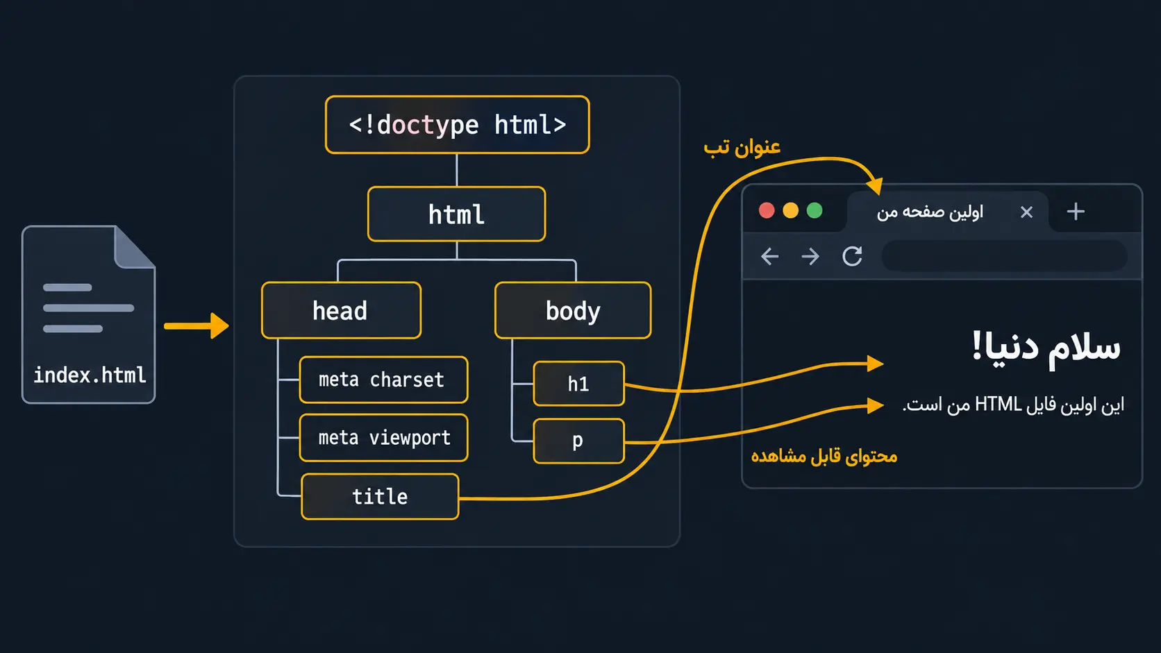 ساختار سند HTML شامل head و body و نمایش نتیجه فایل index.html در مرورگر