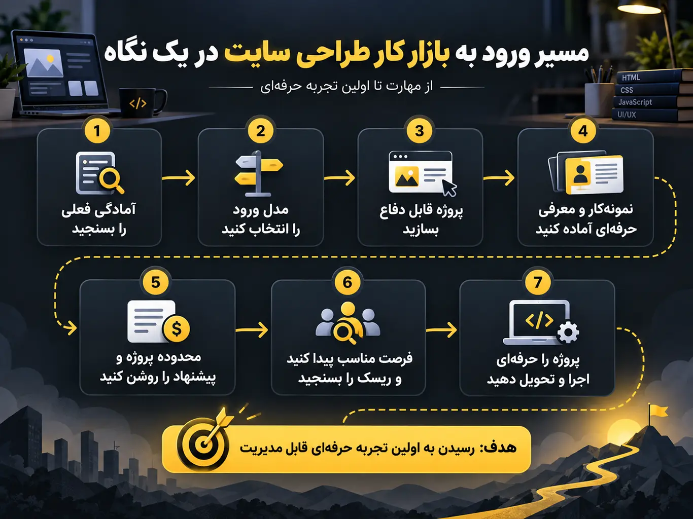 نقشه مسیر ورود به بازار کار طراحی سایت از سنجش آمادگی تا اجرای اولین پروژه حرفه‌ای