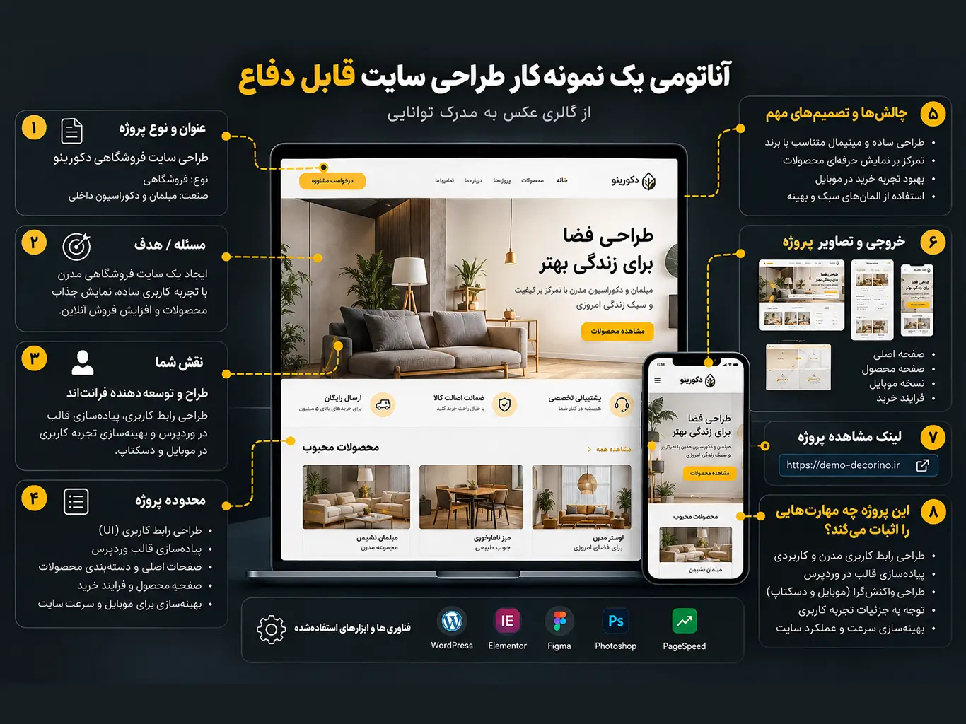 اجزای یک نمونه‌کار طراحی سایت قابل دفاع شامل هدف پروژه، نقش طراح، محدوده کار، تصمیم‌ها و خروجی قابل مشاهده