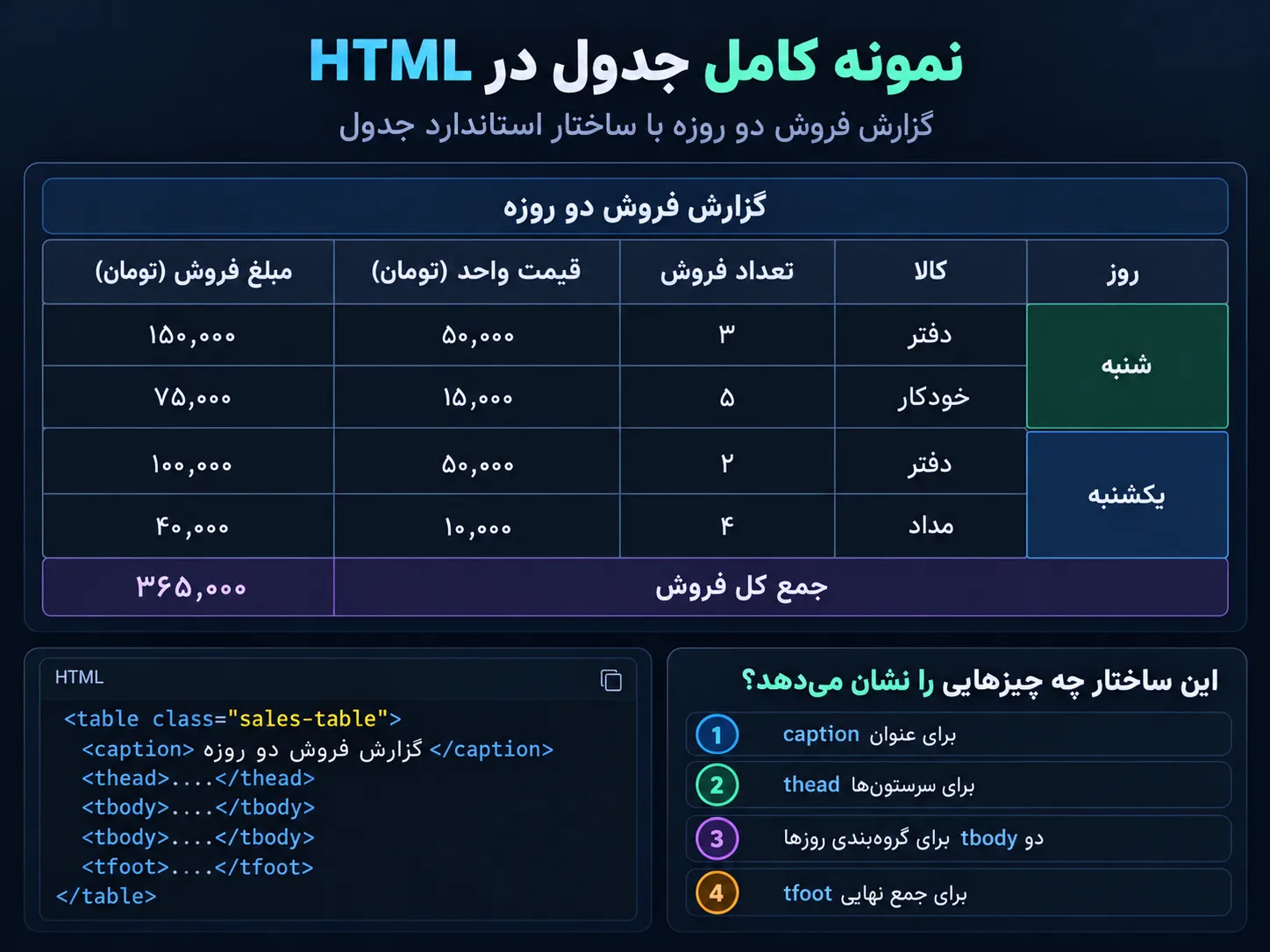 جدول گزارش فروش دو روزه در HTML با پنج ستون، سلول‌های ادغام‌شده شنبه و یکشنبه و جمع کل ۳۶۵٬۰۰۰ تومان