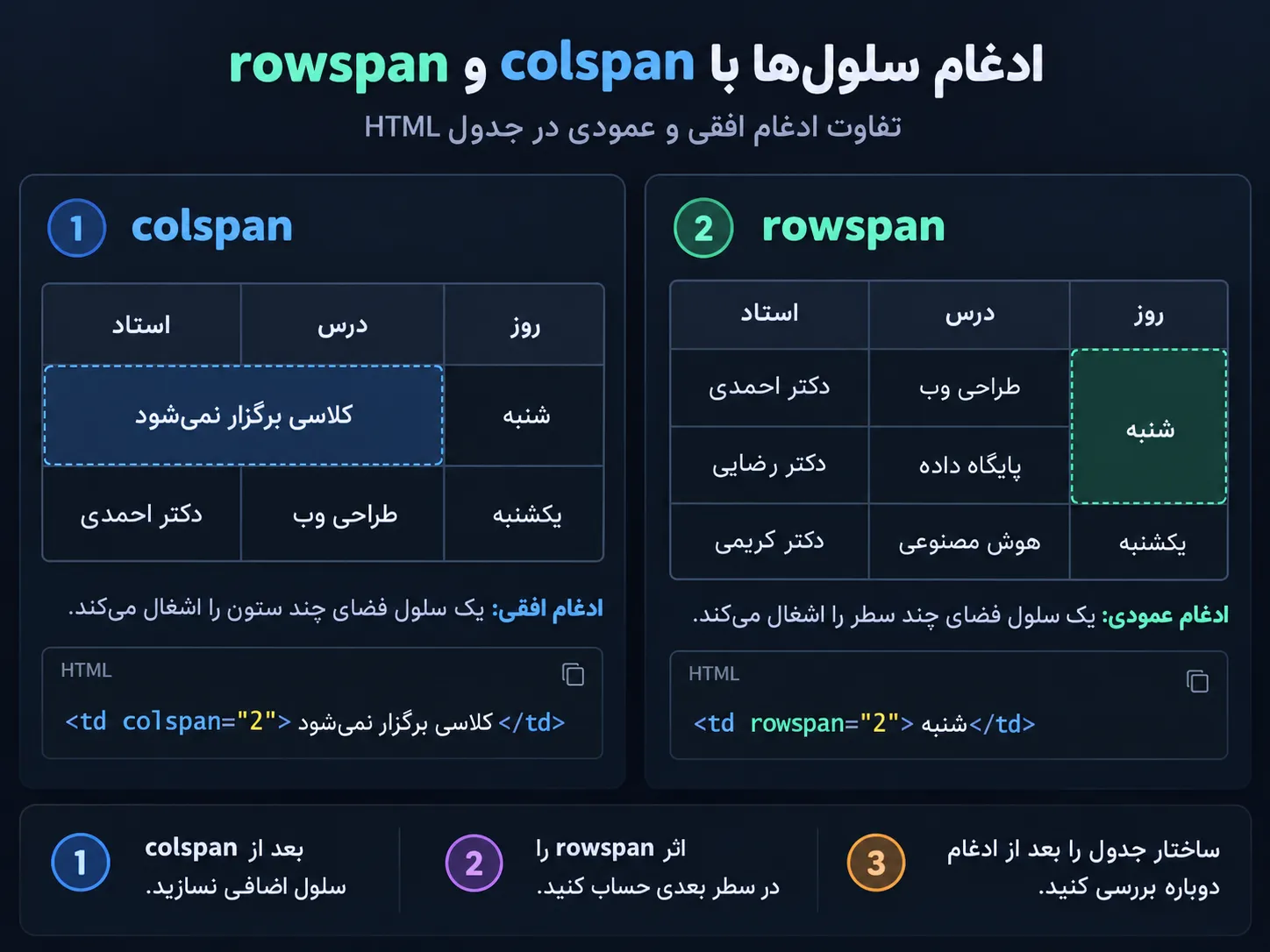 نمایش تفاوت ادغام افقی دو ستون با colspan و ادغام عمودی دو سطر با rowspan در جدول HTML